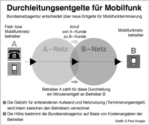 mtr MTR sind die Gebühren, die sich Mobilfunknetzbetreiber gegenseitig für die Vermittlung von Gesprächen in das jeweilige Netz berechnen