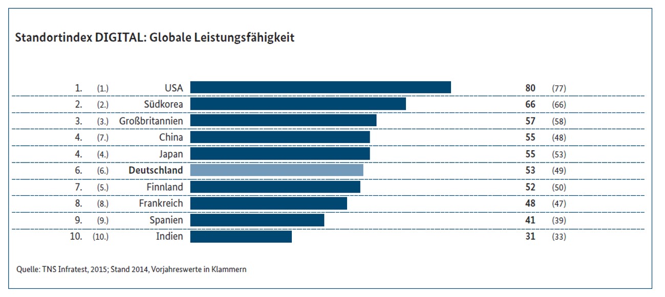 Standortindex DIGITAL