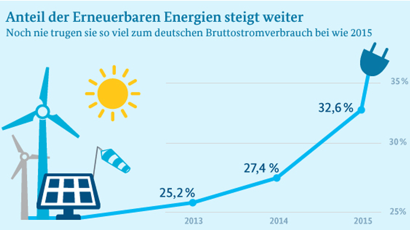 Infografik: Anteil erneuerbarer Energien steigt weiter