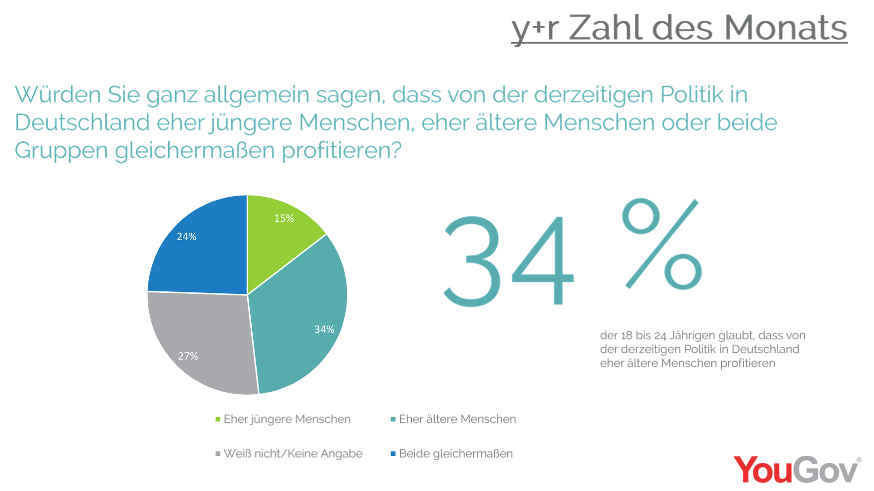 y+r Zahl des Monats, präsentiert von YouGov