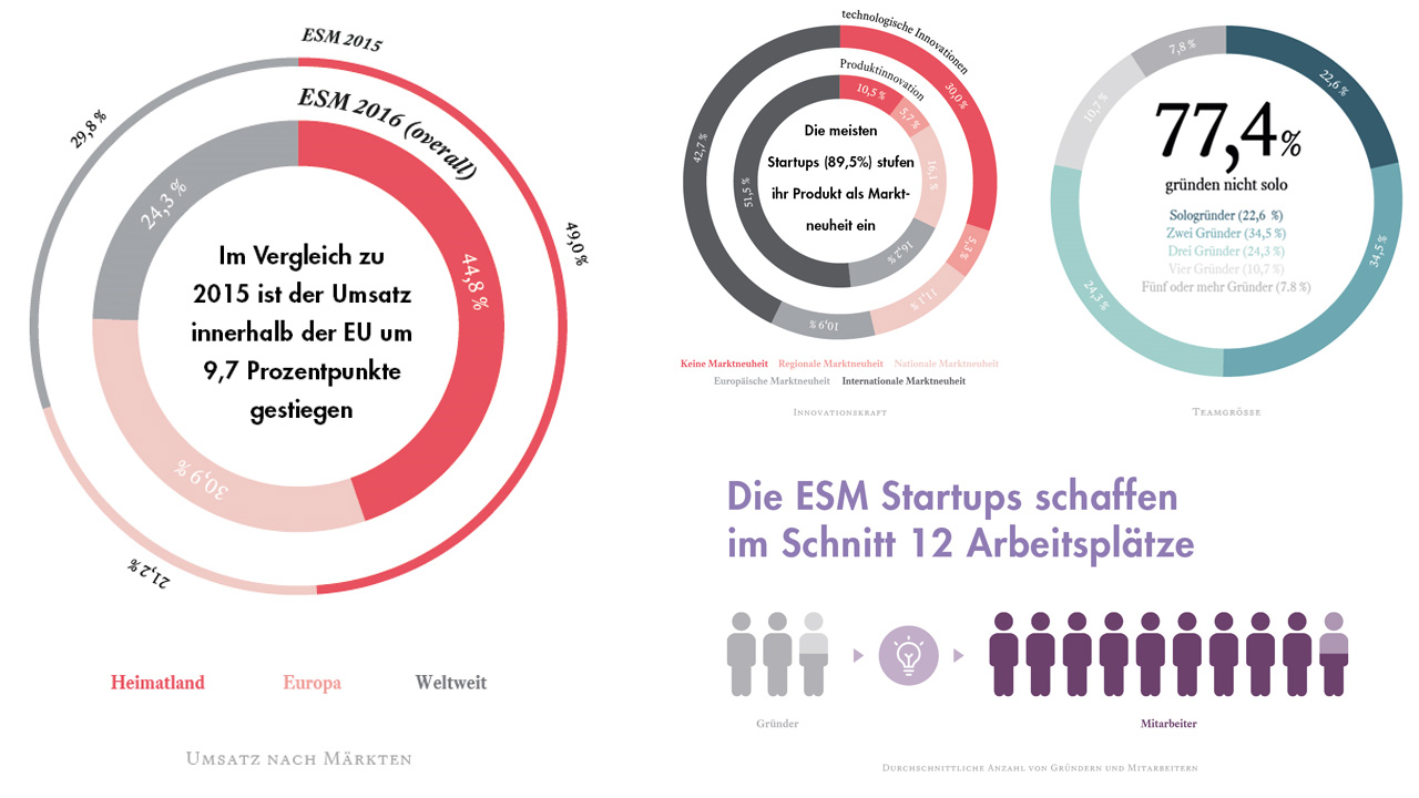 Startup-Studie ESM 2016 - Ergebnisse Teil 1