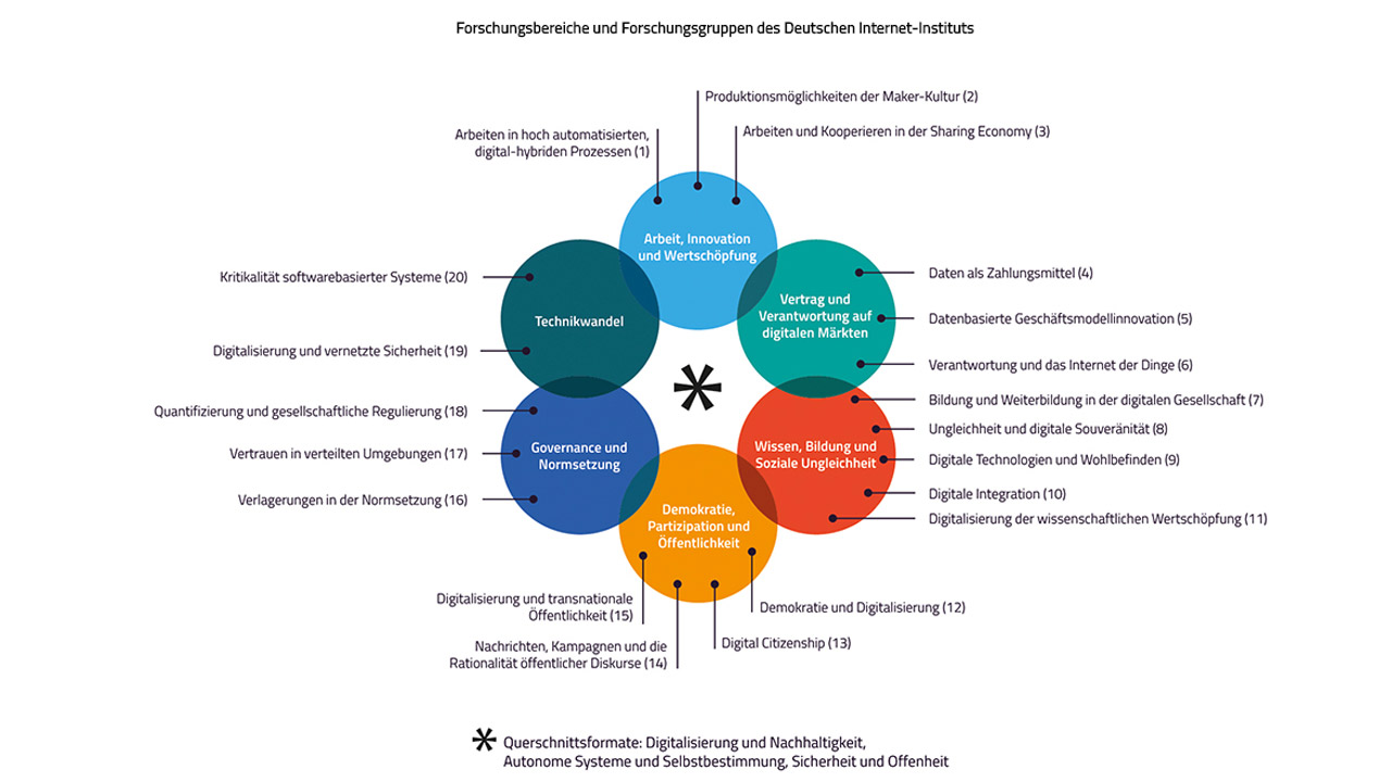 forschungsbereiche-internet-gesellschaf-1280x720t