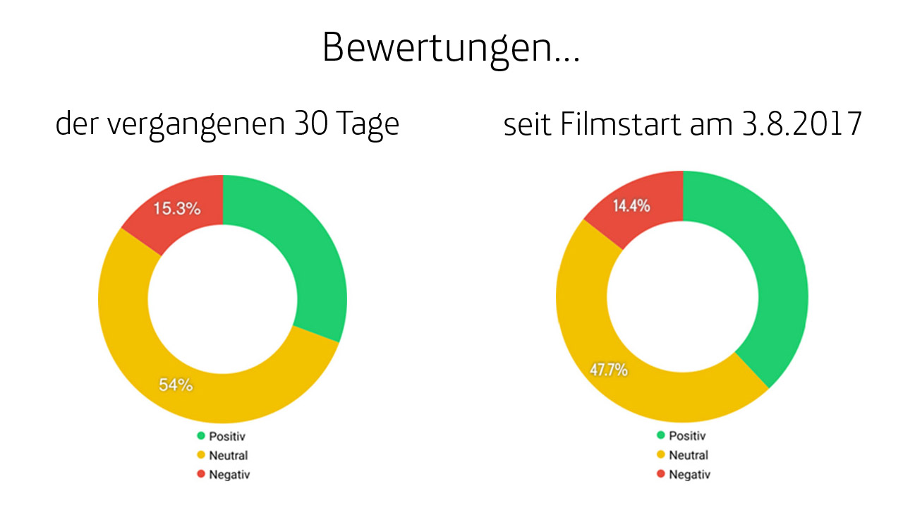 Sentiment-seit-Filmstart-5-1280x720